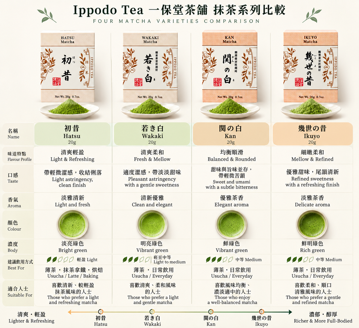 Ippodo Tea Ikuyo Matcha (幾世の昔) – 20g